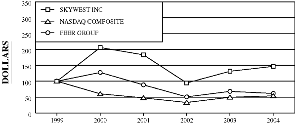 (PERFORMANCE GRAPH)